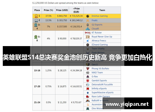 英雄联盟S14总决赛奖金池创历史新高 竞争更加白热化 英雄联盟S14总决赛奖金池创历史新高 竞争更加白热化